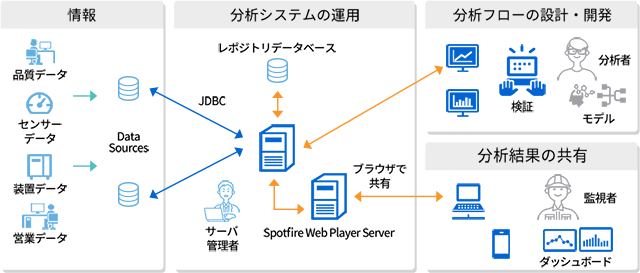 分析結果共有のための運用システム図