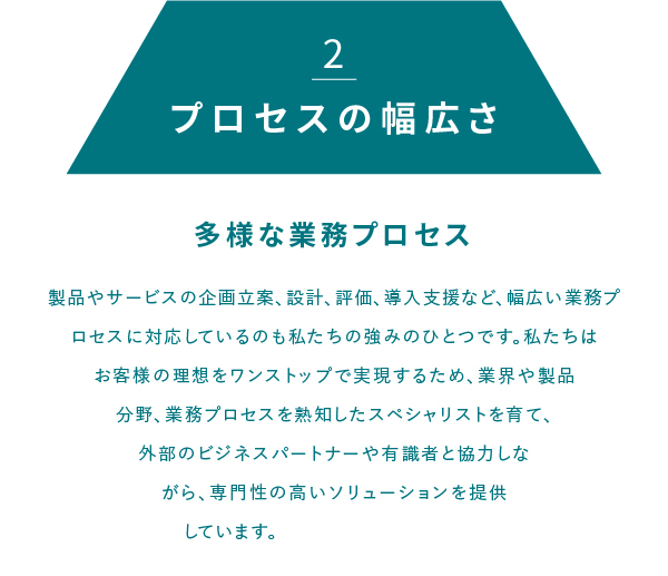 2 プロセスの幅広さ 多様な業務プロセス 製品やサービスの企画立案、設計、評価、導入支援など、幅広い業務プロセスに対応しているのも私たちの強みのひとつです。私たちはお客様の理想をワンストップで実現するため、業界や製品分野、業務プロセスを熟知したスペシャリストを育て、外部のビジネスパートナーや有識者と協力しながら、専門性の高いソリューションを提供しています。