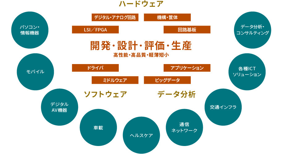 デジタル関連製品・システムの活躍フィールド説明図