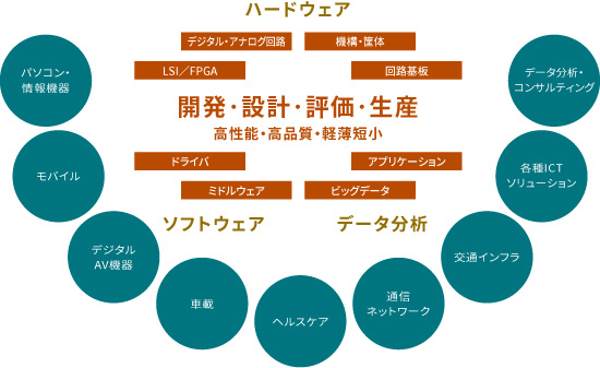 デジタル関連製品・システムの活躍フィールド説明図