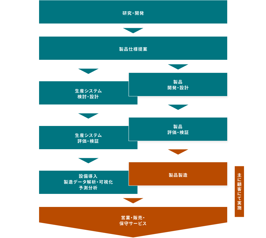 ワークフロー図