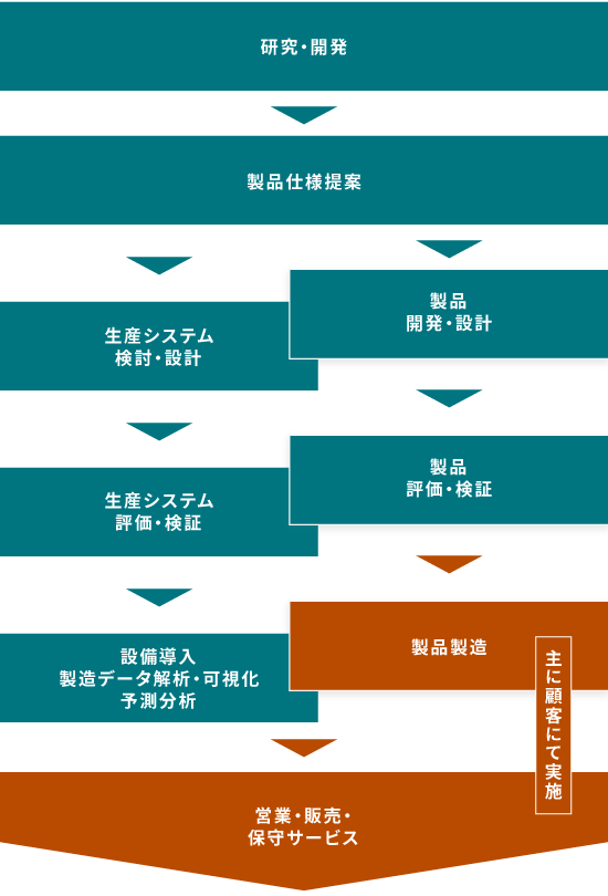 ワークフロー図
