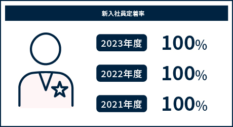 新入社員定着率 2022年度 100% 2021年度 100% 2020年度 80%