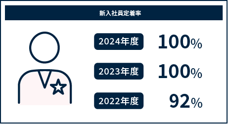 新入社員定着率 2022年度 92% 2023年度 50% 2024年度 11%