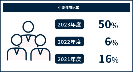 中途採用比率 2022年度 6% 2021年度 16% 2020年度 31%