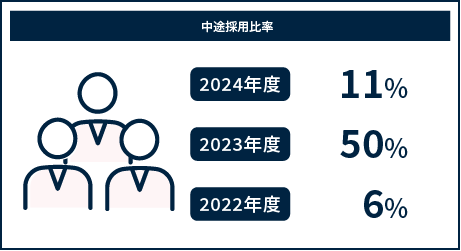 中途採用比率 2022年度 6% 2023年度 50% 2024年度 11%