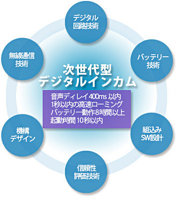 インカム開発と技術