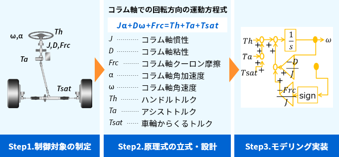 モデルベース開発の活用例