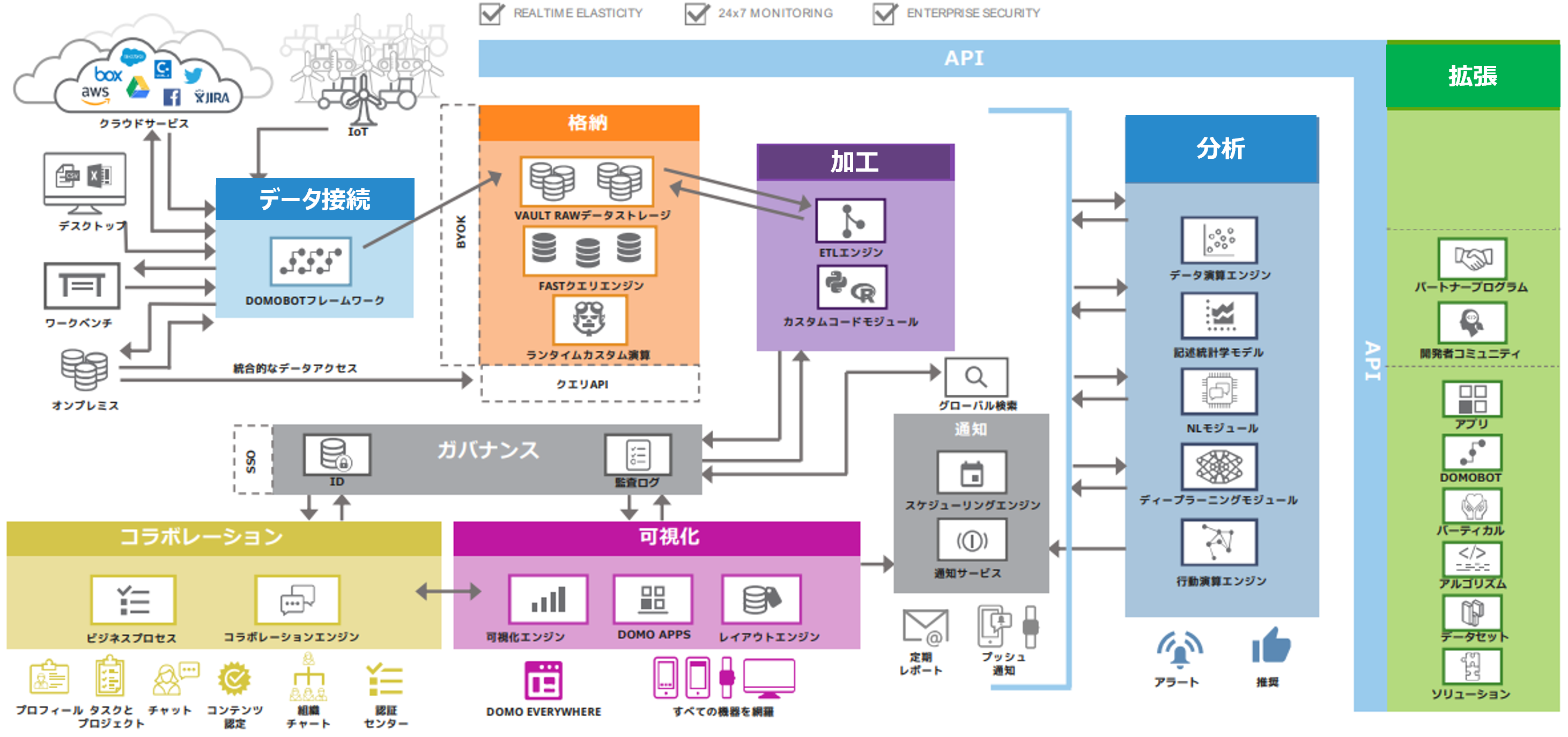 Domoのアーキテクチャ