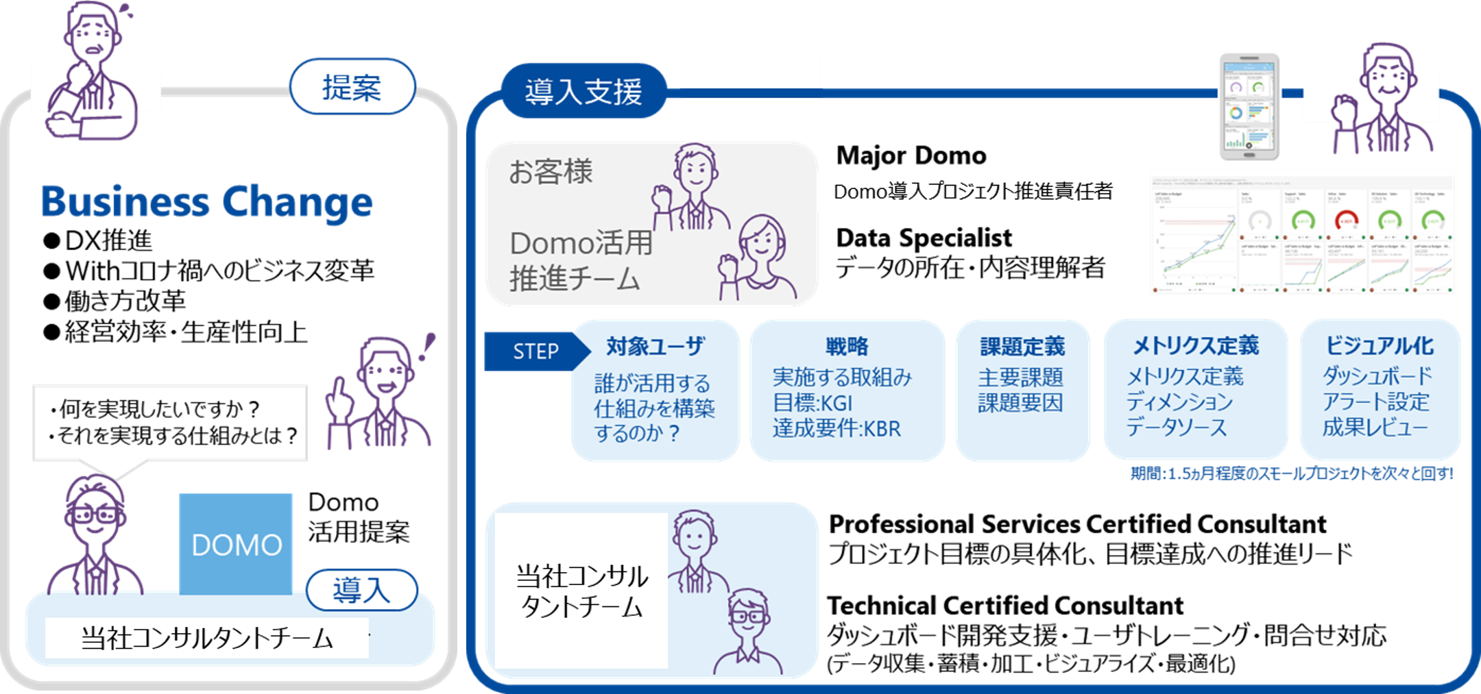 お客様主導でのDX推進と成果の拡張を支援の簡略図