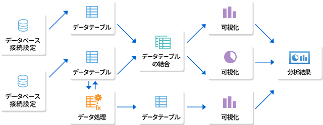 データ分析フローの設計の図