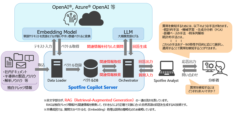 Spotfire Copilot のアーキテクチャのイメージ